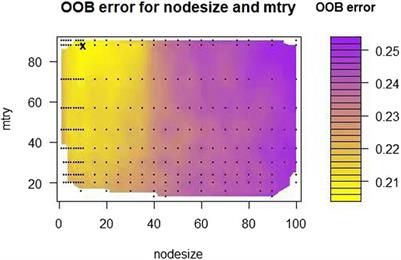 Mortality prediction and influencing factors for intensive care unit patients with acute tubular necrosis: random survival forest and cox regression analysis